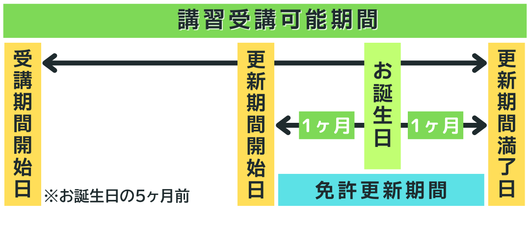 受講期間